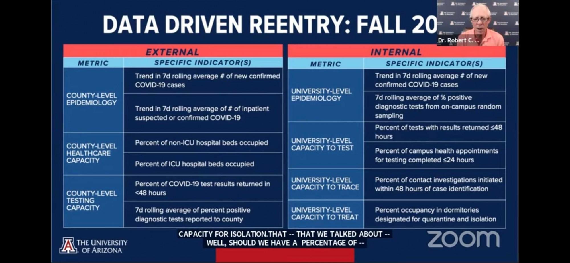 Screenshot of a slide shown at the Aug. 6 reentry briefing listing the metrics UA administration will be examining to determine how fast reentry into in-person classes will occur or, on the other hand, how quickly a shutdown will happen.