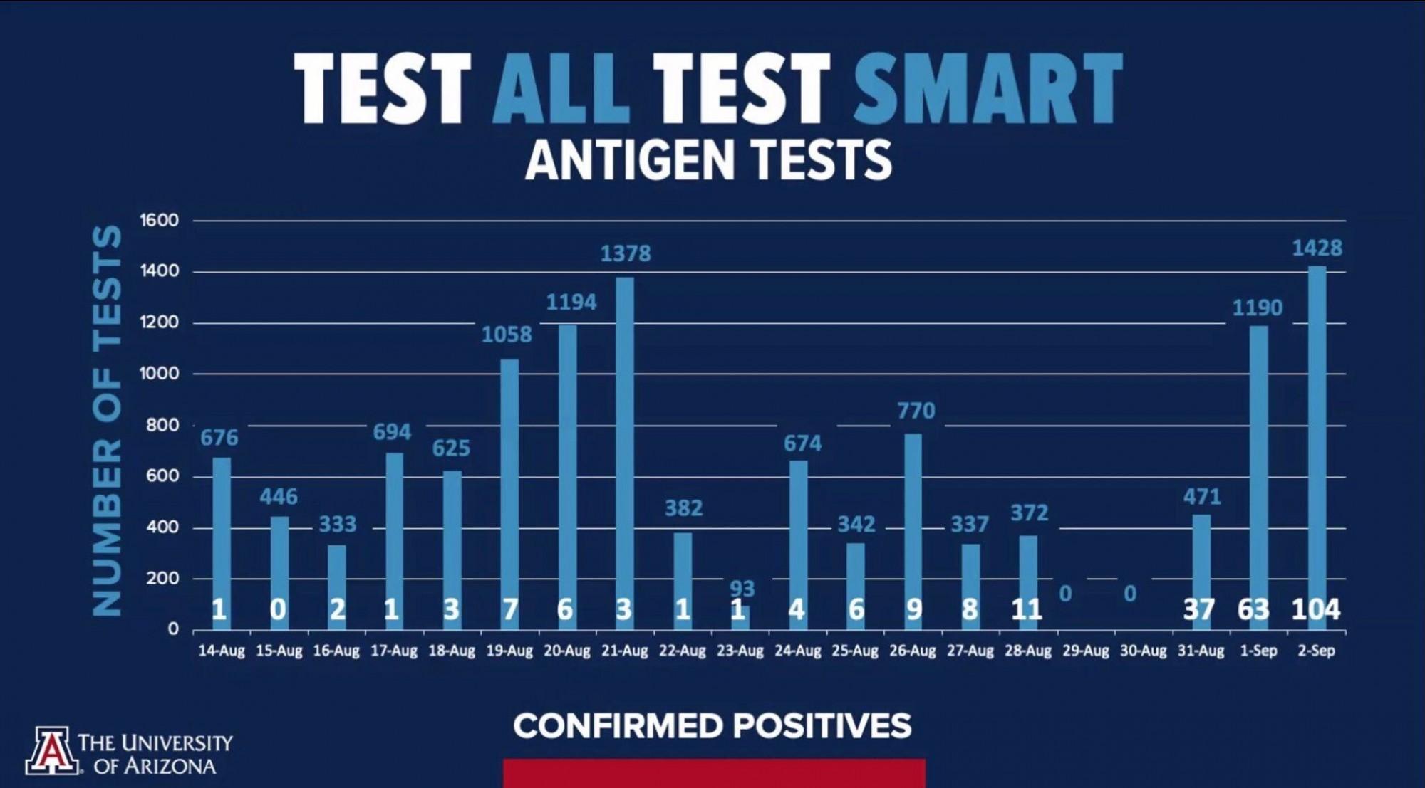 The Sept. 3 reentry task force reviewed the number of positive antigen tests in the University of Arizona community, which increased over a three day period. 