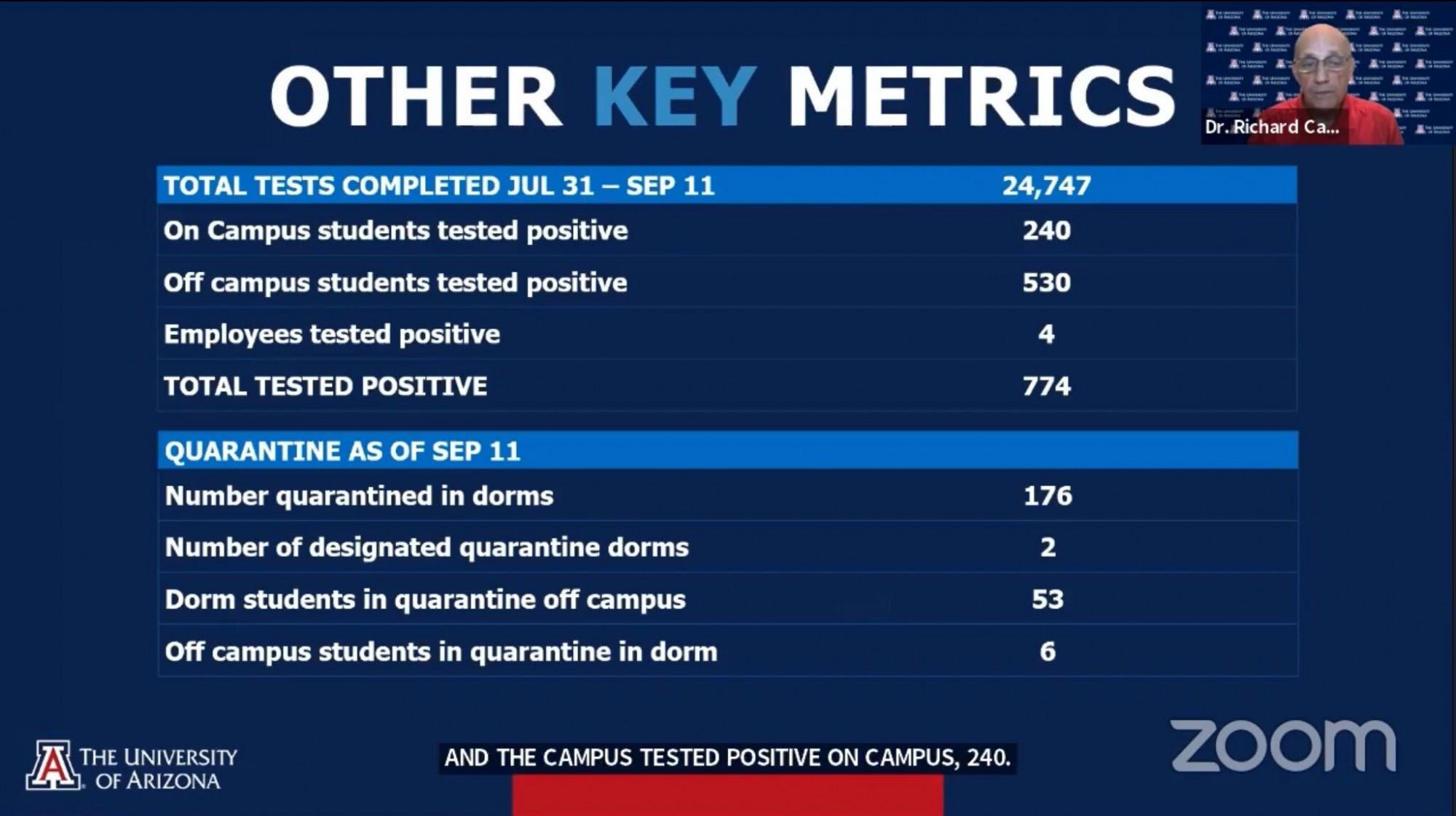 Screenshot of the key matrics presented during the Sept. 14 campus reentry task force press conference. 