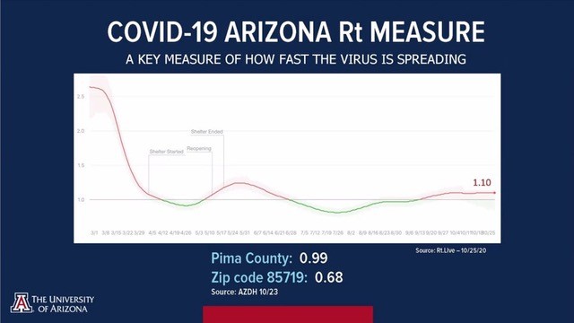Screenshot of Arizona's Rt measure, which has increased to .99 in Pima County, from the Oct. 26 Reentry Task Force virtual press conference.