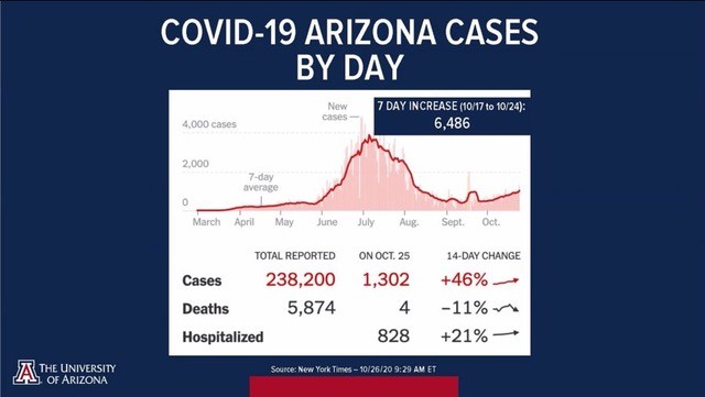 Screenshot of Arizona's COVID-19 cases by day, which has recently increased. 