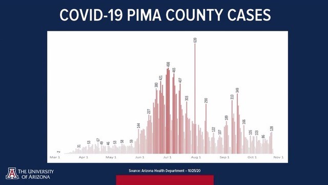 Screenshot of COVID-19 cases in Pima County, which has seen a slight increase in the past week. 