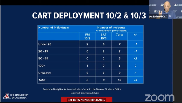 Screenshot of Task Force Director Dr. Richard Carmona reviewing the recent CART data during the Oct. 5 press conference. 