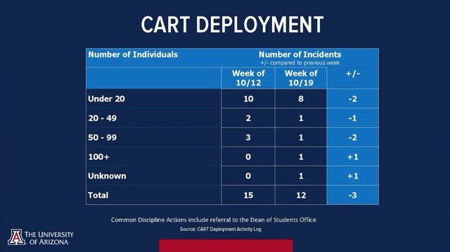 Screenshot of CART deployments around the University of Arizona campus, discussed by the Reentry Task Force on Oct. 26. 