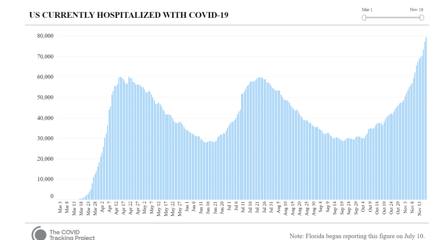 COVID-19 cases that have required hospitalization from the beginning of the pandemic to Nov. 18, 2020.
Source: The COVID Tracking Project by The Atlantic