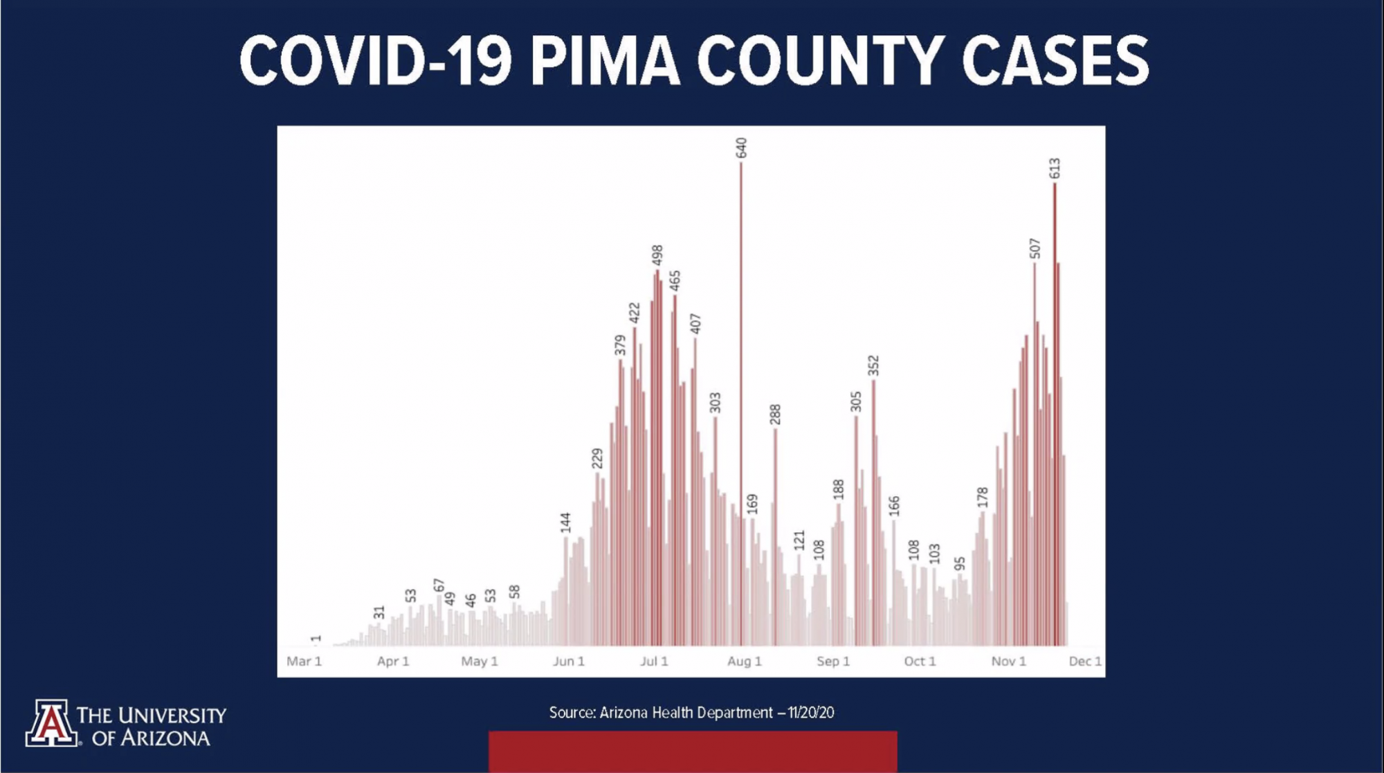 Screenshot from the Nov. 23 reentry press conference, during which the task force discussed Pima's COVID-19 cases from the past week.