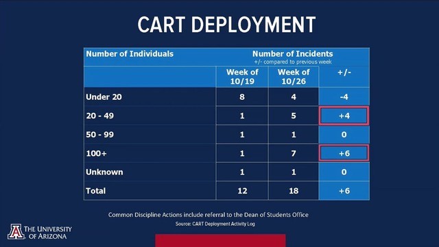 Screenshot of CART deployments from the past week, discussed at the Nov. 3 reentry press conference.