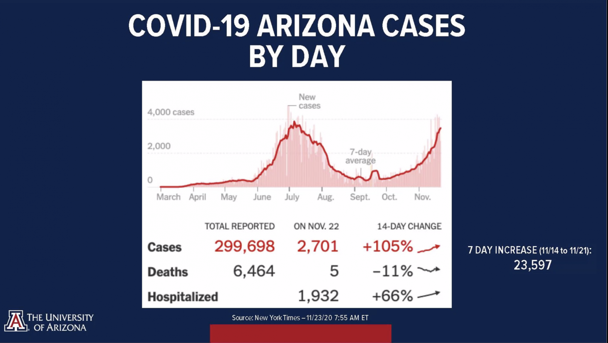 Screenshot from the Nov. 23 reentry press conference, during which the task force discussed the increasing number of COVID-19 cases in the past few weeks.
