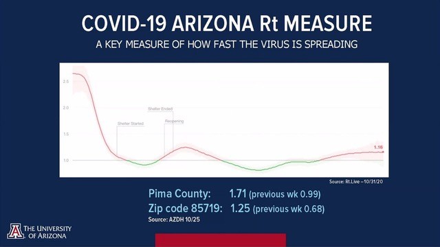 Screenshot of Arizona's Rt measure, from the Nov. 3 reentry press conference. 