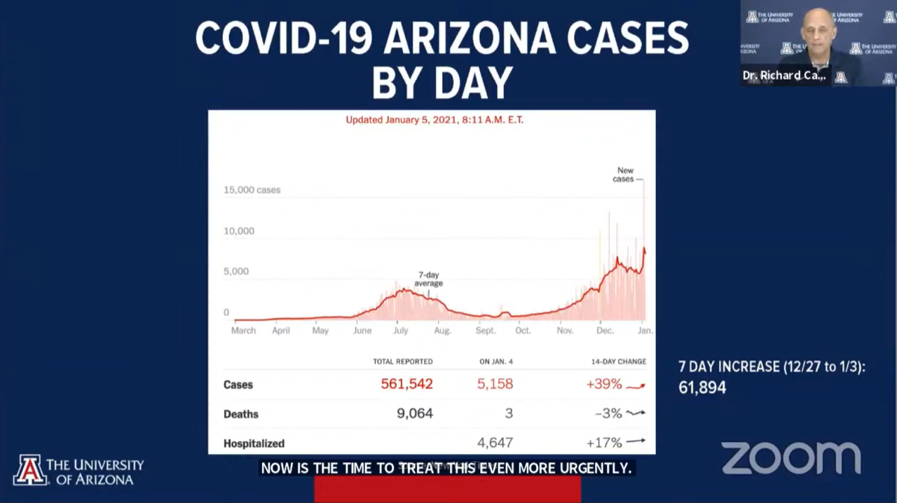 Task force Director Dr. Richard Carmona discussed Arizona's COVID-19 cases, which have increased dramatically over the past month.