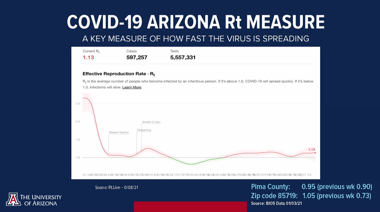 Screenshot of the recent increase in the state's rate of COVID-19 transmission, as discussed by the University of Arizona reentry task force Jan. 11. 