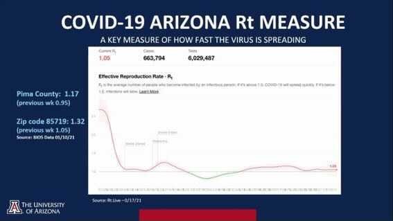 Screenshot of Arizona's COVID-19 rate of transmission; task force Director Dr. Richard Carmona noted that Pima County and the University of Arizona's zip code increased from last week.
