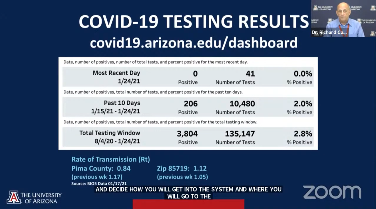 Task force Director Dr. Richard Carmona reviewed recent University of Arizona COVID-19 testing results, which indicated a 2% positivity rate. 