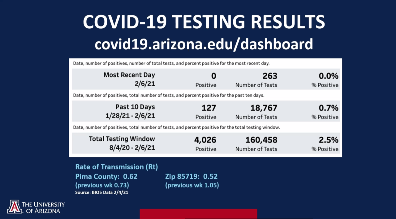 Screenshot of recent University of Arizona COVID-19 testing results, which indicates a positivity rate of .7% for the past week.