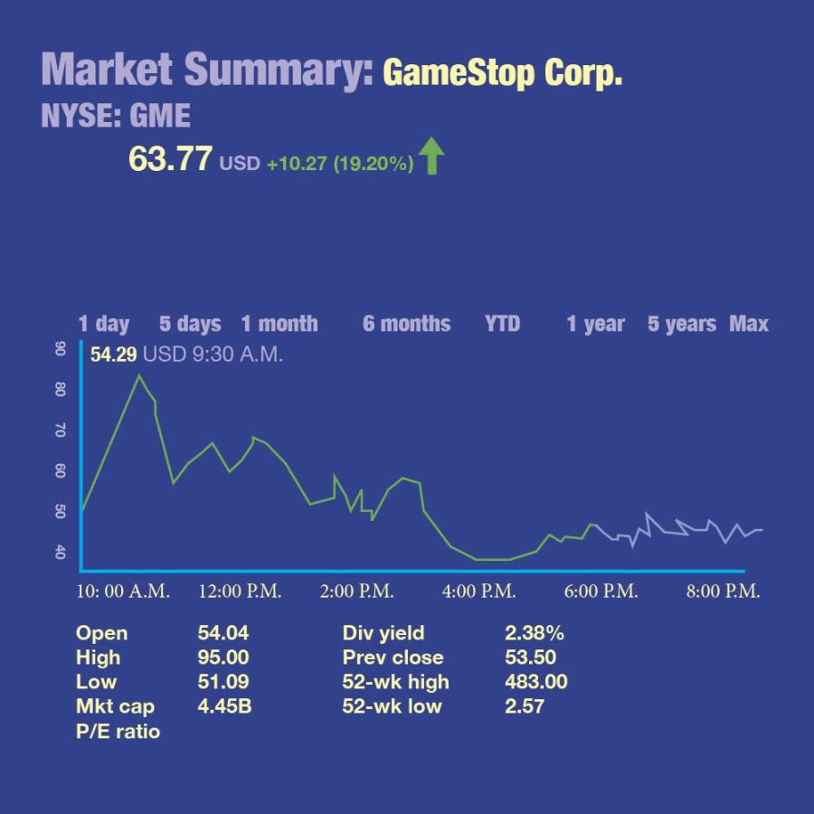 Gamestop+shocked+the+Stock+Market+when+it+dramatically+spiked+in+value+late+January%2C+but+it+wasnt+a+random+occurrence.%26nbsp%3B