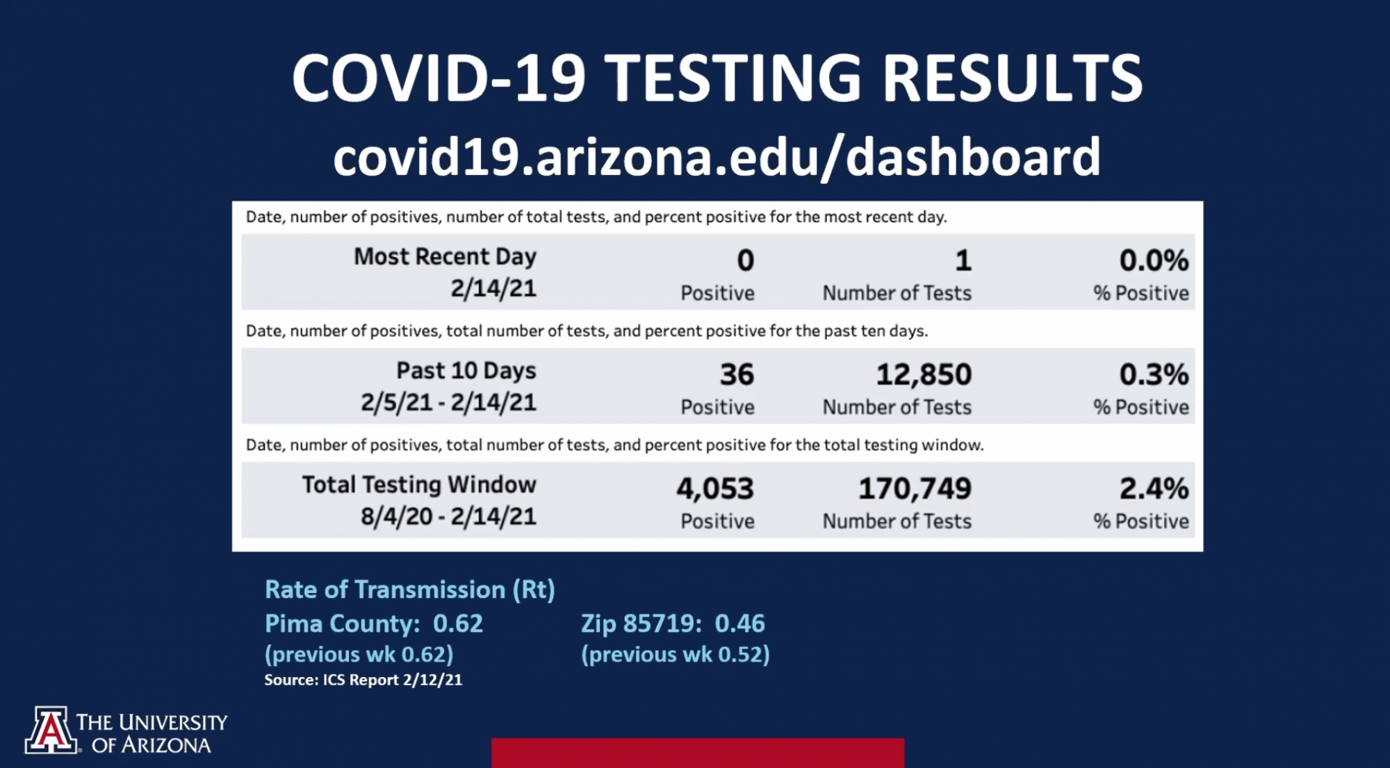 Screenshot of recent COVID-19 testing result data shown during the virtual university status update meeting Feb. 15. 