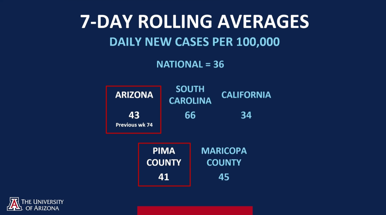 Screenshot of Arizona's 7-day case average from the Feb. 8 virtual university status update; cases have recently decreased but are still high. 