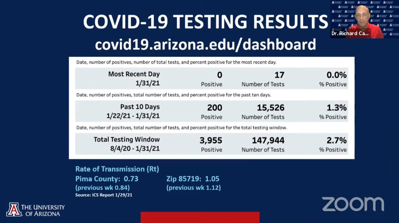 Screenshot of recent university COVID-19 testing results, reflecting a positivity rate of 1.3% as discussed in the virtual university status update meeting on Feb. 1. 
