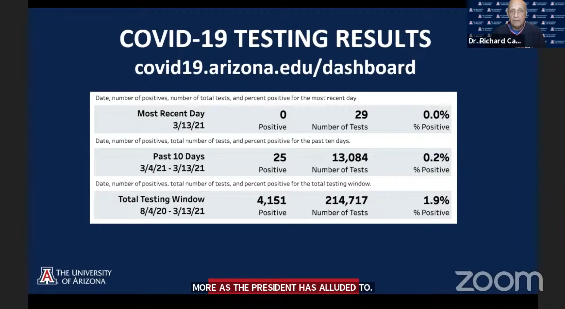 Screenshot of recent COVID-19 testing data from the UA, which indicated a .2% positivity rate. 