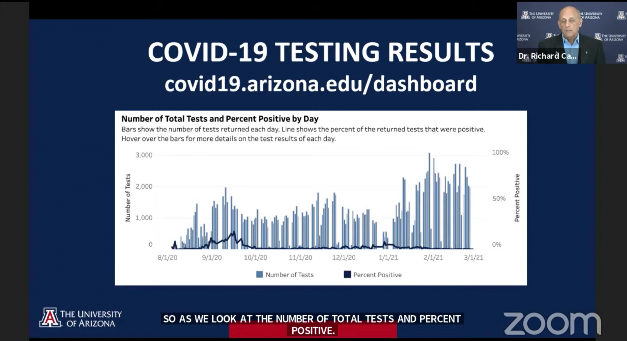 Screenshot of the university's recent COVID-19 testing results, which reflected a lower positivity rate in the recent week.