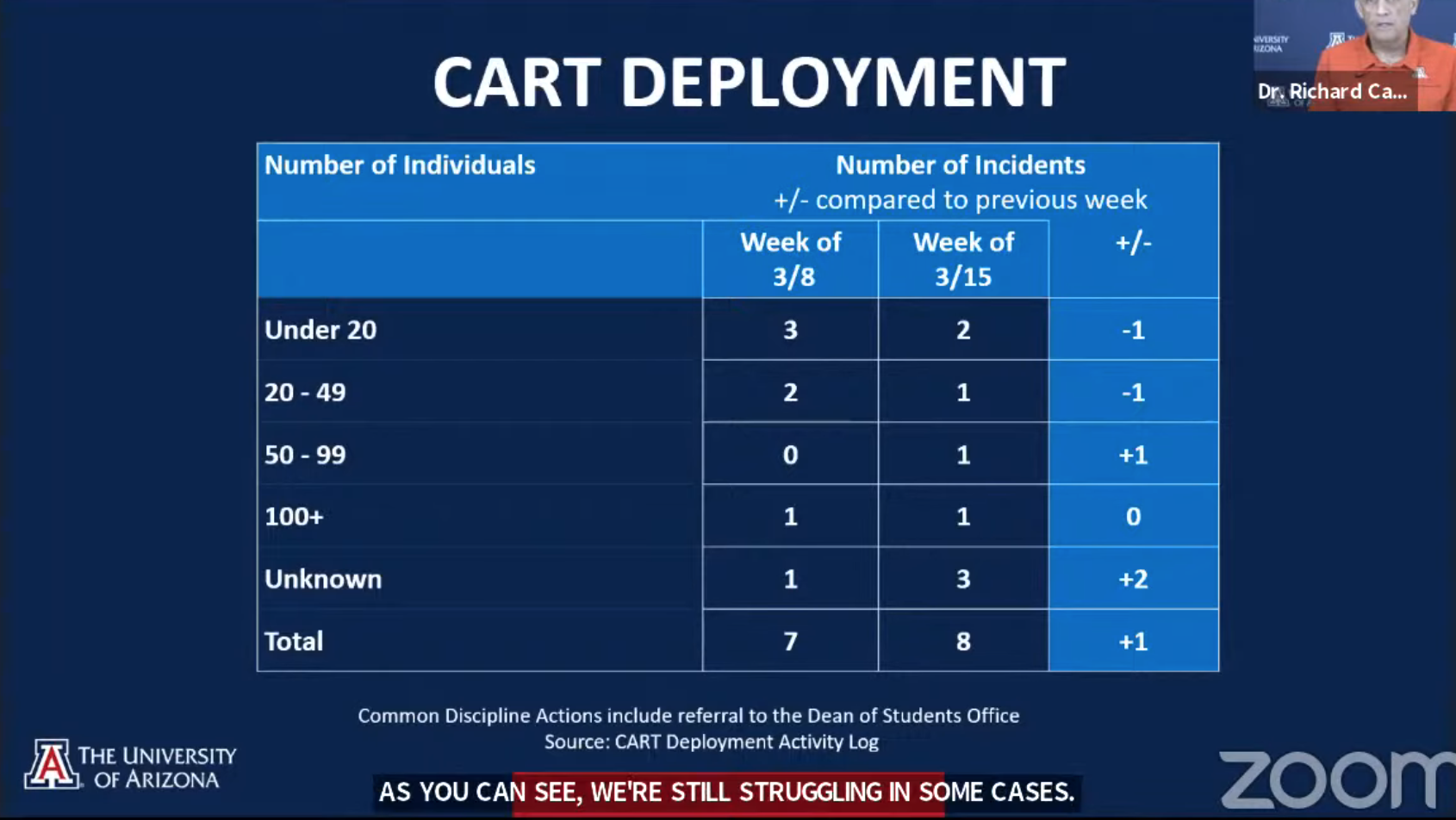 Screenshot of task force Director Dr. Richard Carmona reviewing recent CART deployments, which increased slightly since last week.