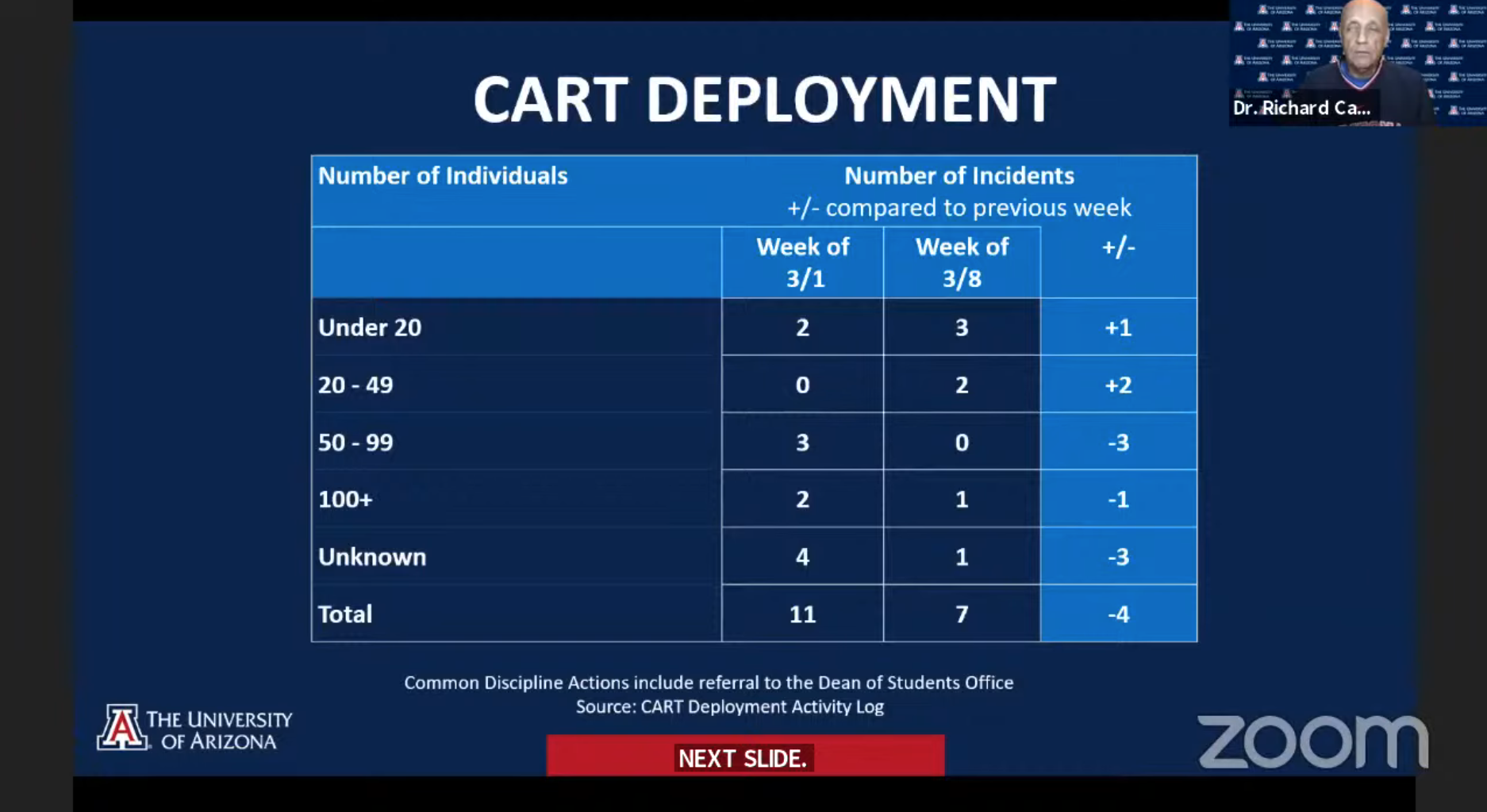 Screenshot of recent CART deployment data, which indicated total deployments have gone down over the past week. 