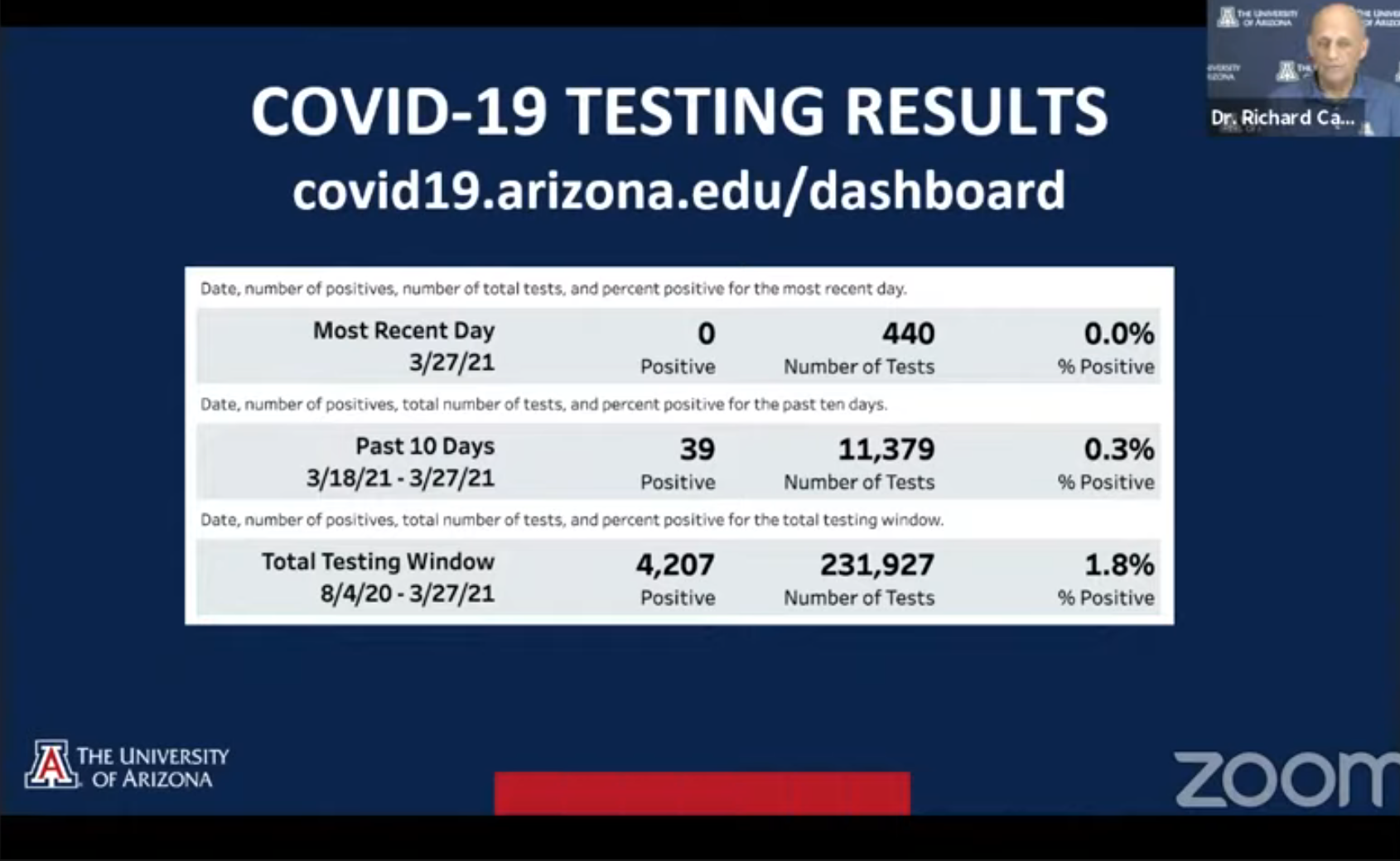 Screenshot of recent COVID-19 testing result data, which indicated a 0.3% positivity rate out of over 11,000 tests distributed in a 10-day period.
