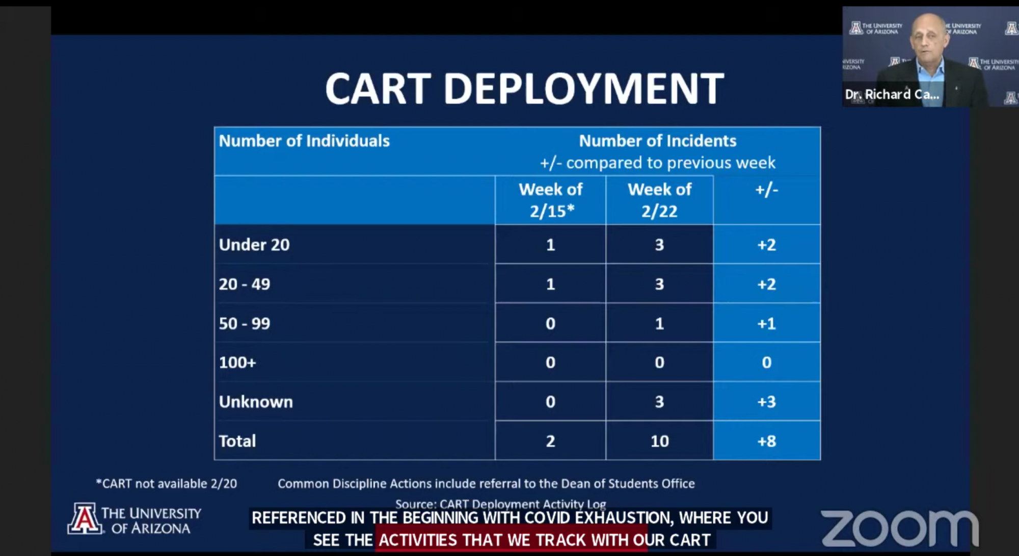 Screenshot of the university's recent CART deployment, indicating more gatherings in and around campus have required deployment than in the previous week.