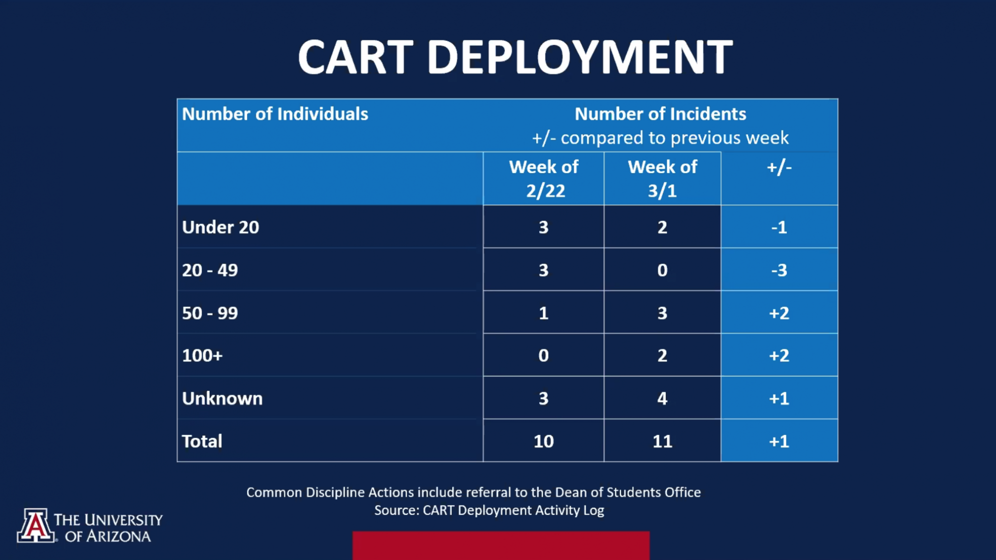 Screenshot of CART deployments from the March 8 virtual university status update meeting Monday, March 8. CART deployments increased slightly since the previous week.