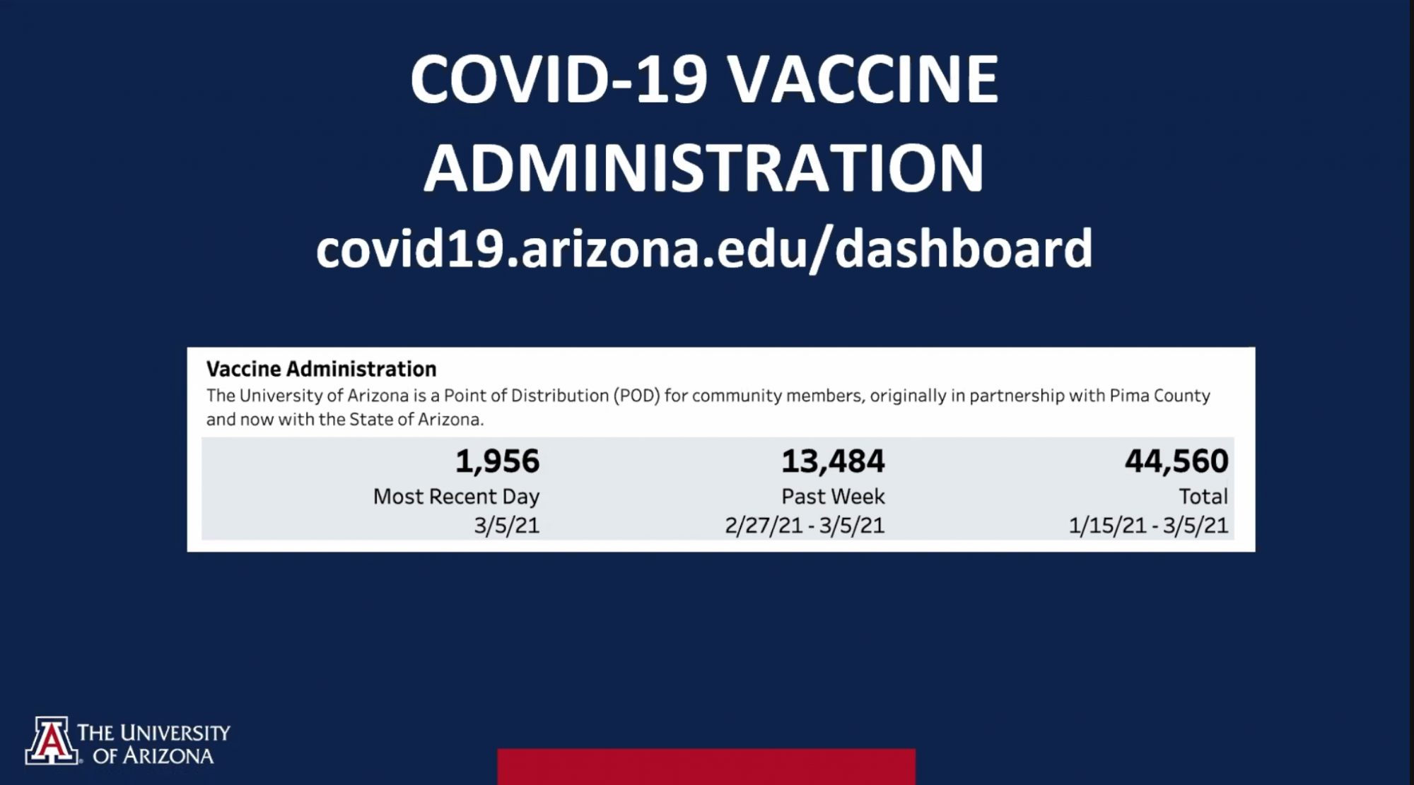 Screenshot of the University of Arizona's recent vaccine distribution data, from the March 8 virtual university status update meeting. 