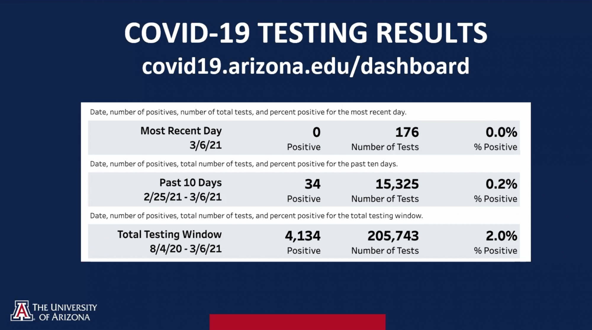 Screenshot of recent COVID-19 testing results from the March 8 virtual university status update press conference. 