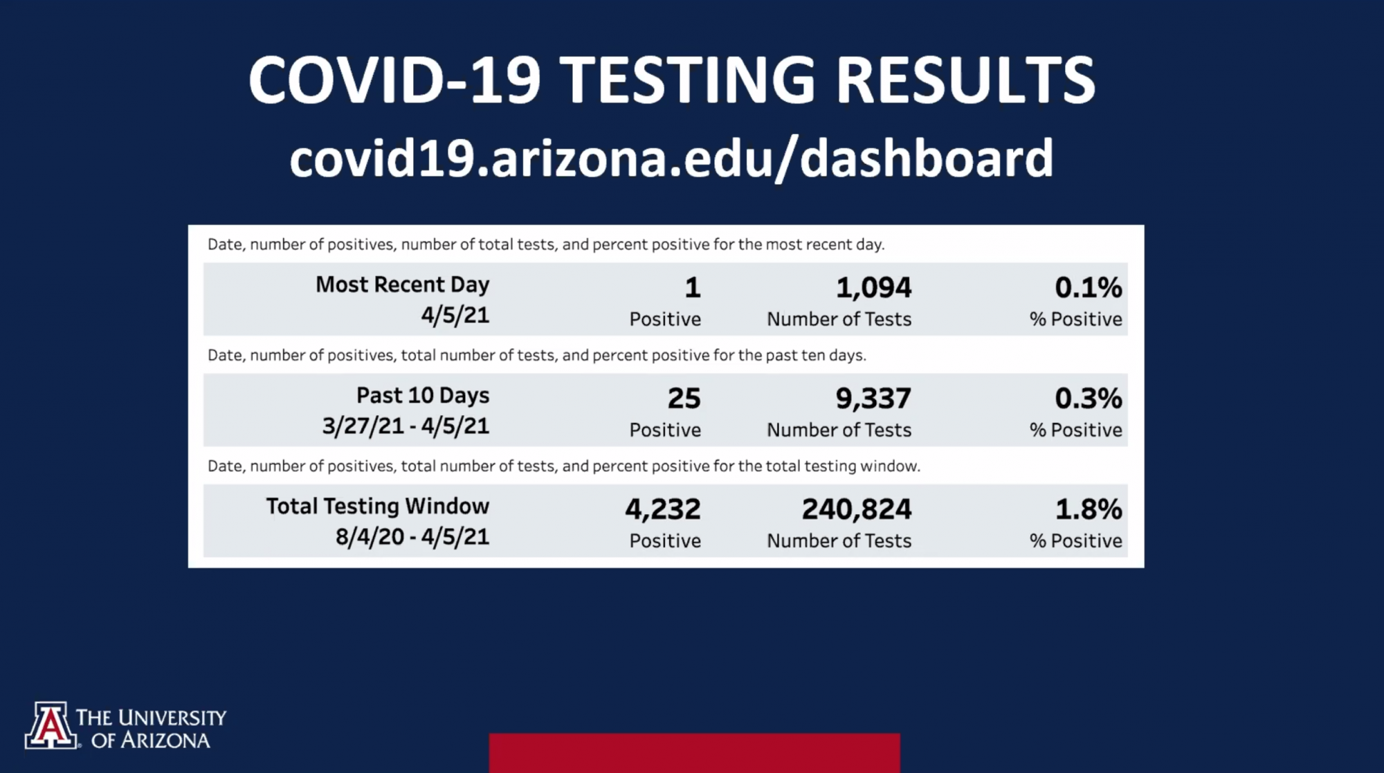 Screenshot of recent COVID-19 testing data results, which indicated a positivity rate of 0.3%.