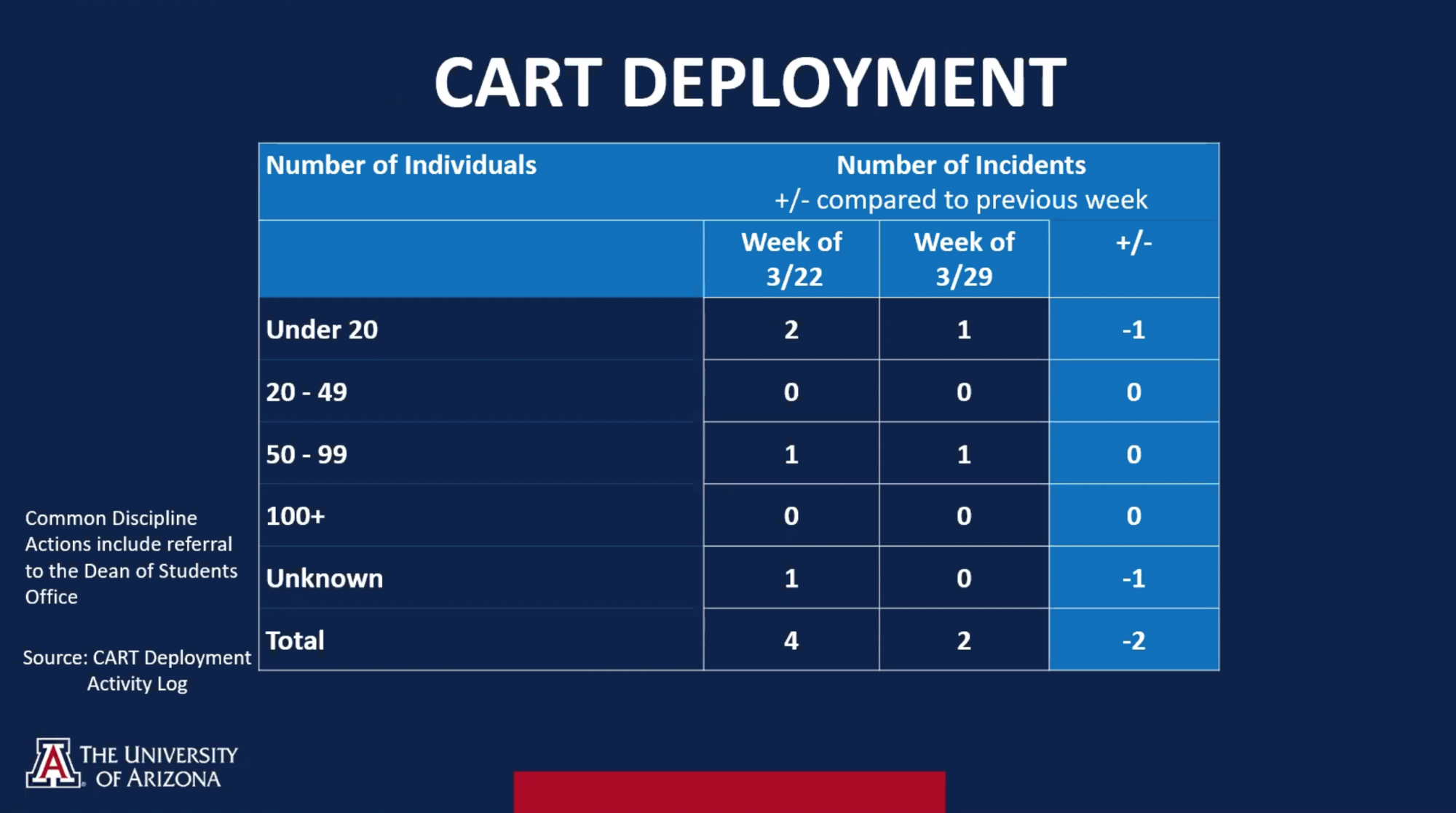 Screenshot of recent Campus Area Response Team deployments, which decreased to two in the past week.
