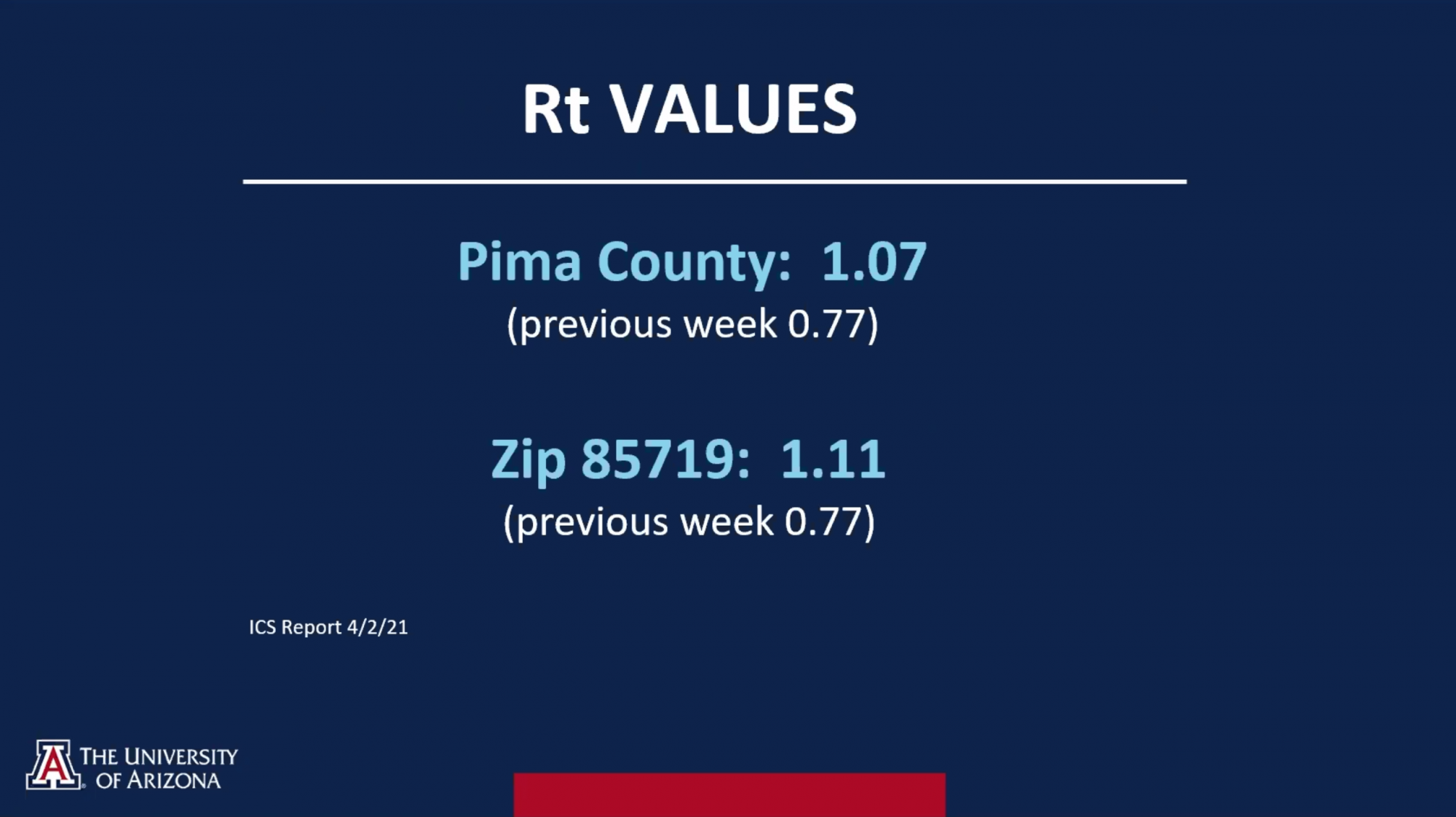 Screenshot of rate of transmission values from the past week: both Pima County and the university's zip code has increased over the past week.