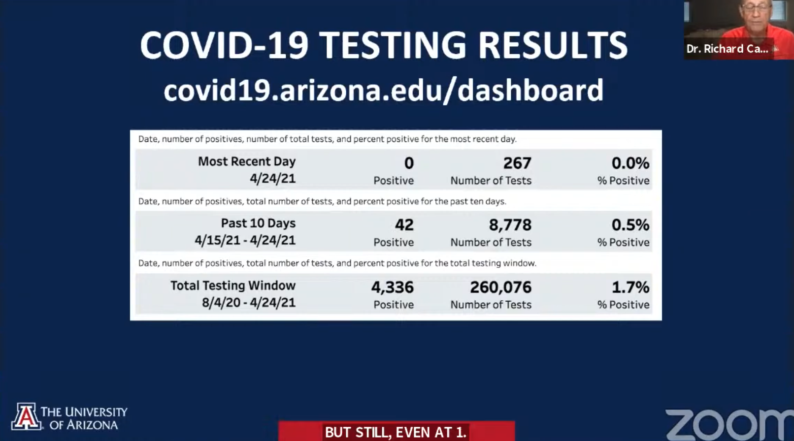 Screenshot of COVID-19 testing results from the University of Arizona, reflecting a 0.5% positivity rate out of over 8,000 tests conducted from April 15 to April 24.