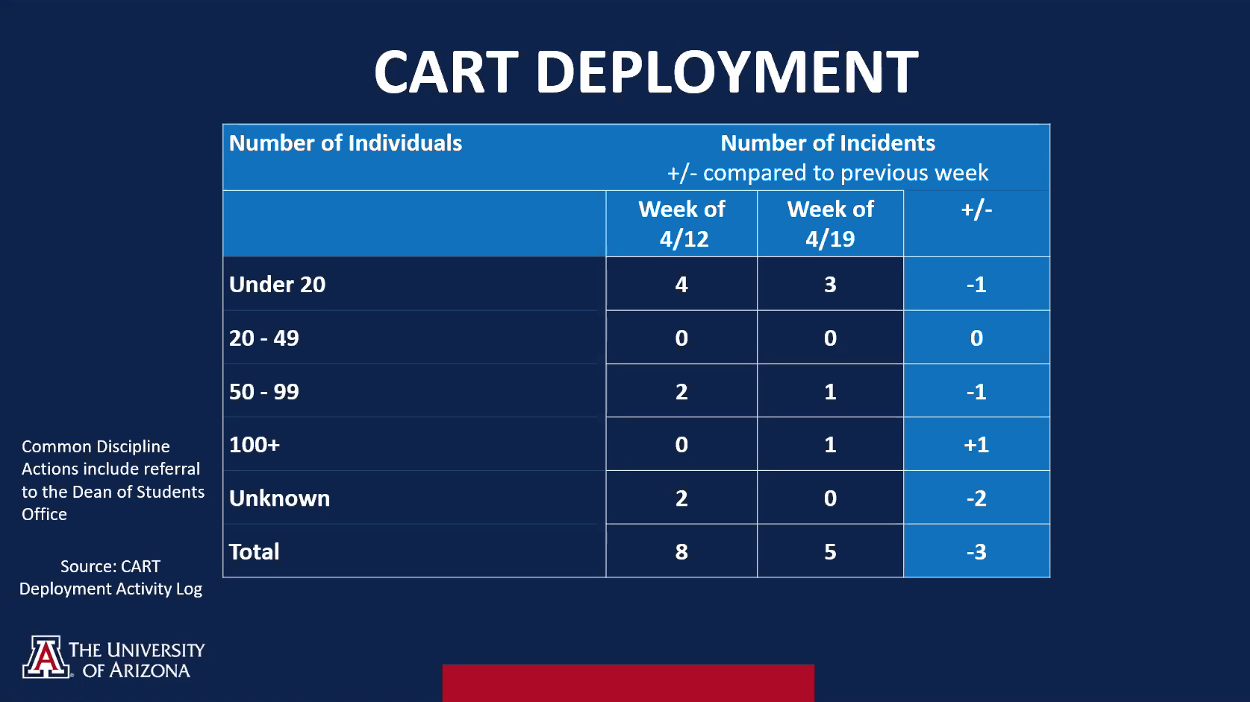 Screenshot of recent Campus Area Response Team deployments, which reached a total of five in the past week.