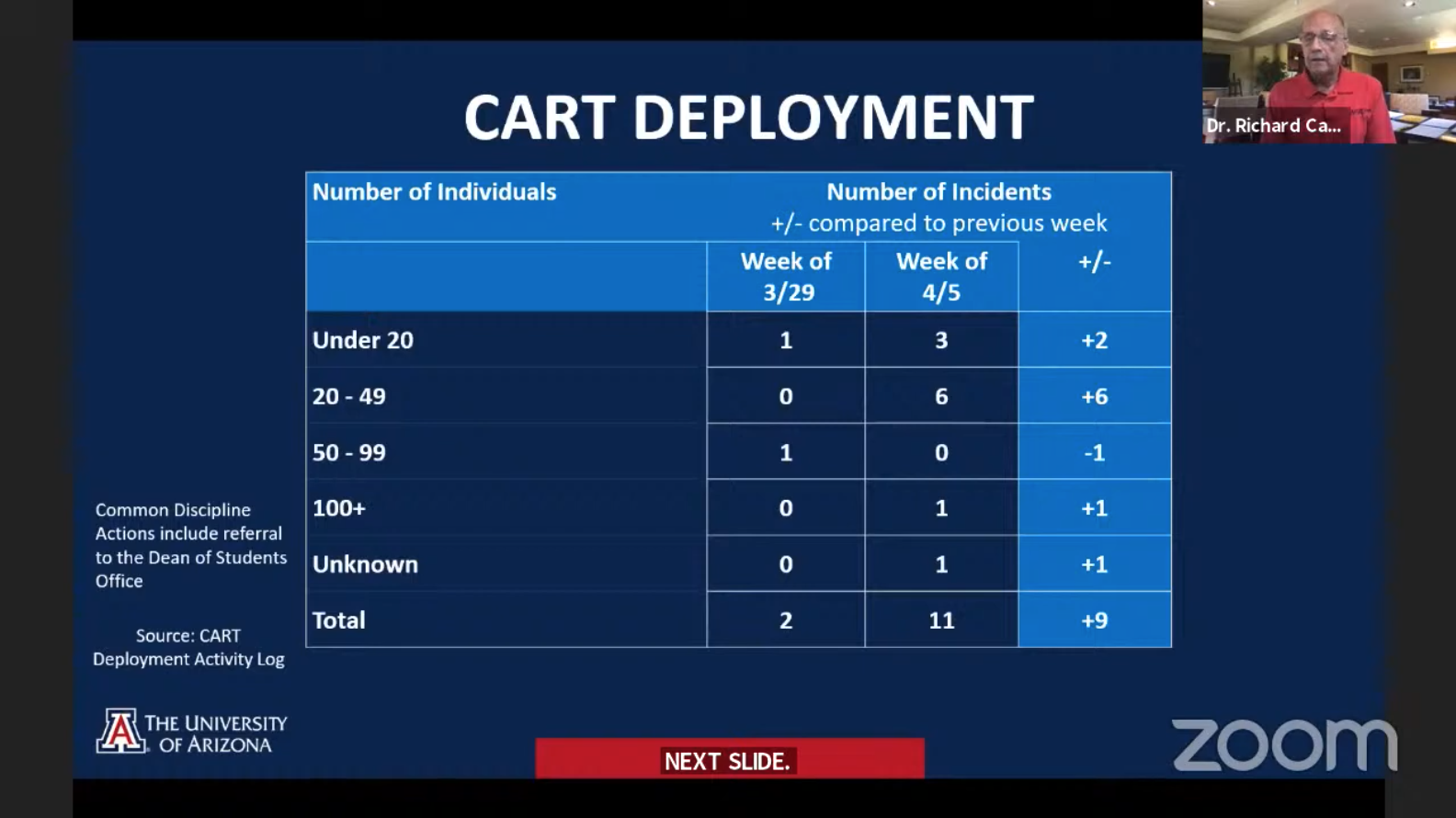 Screenshot of Campus Area Response Team statistics, which indicated 11 deployments over the past week.
