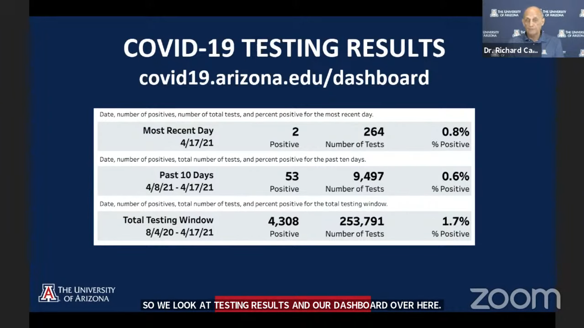 Screenshot of COVID-19 testing results from the UA, indicating a 0.6% positivity rate from April 8 to April 17.