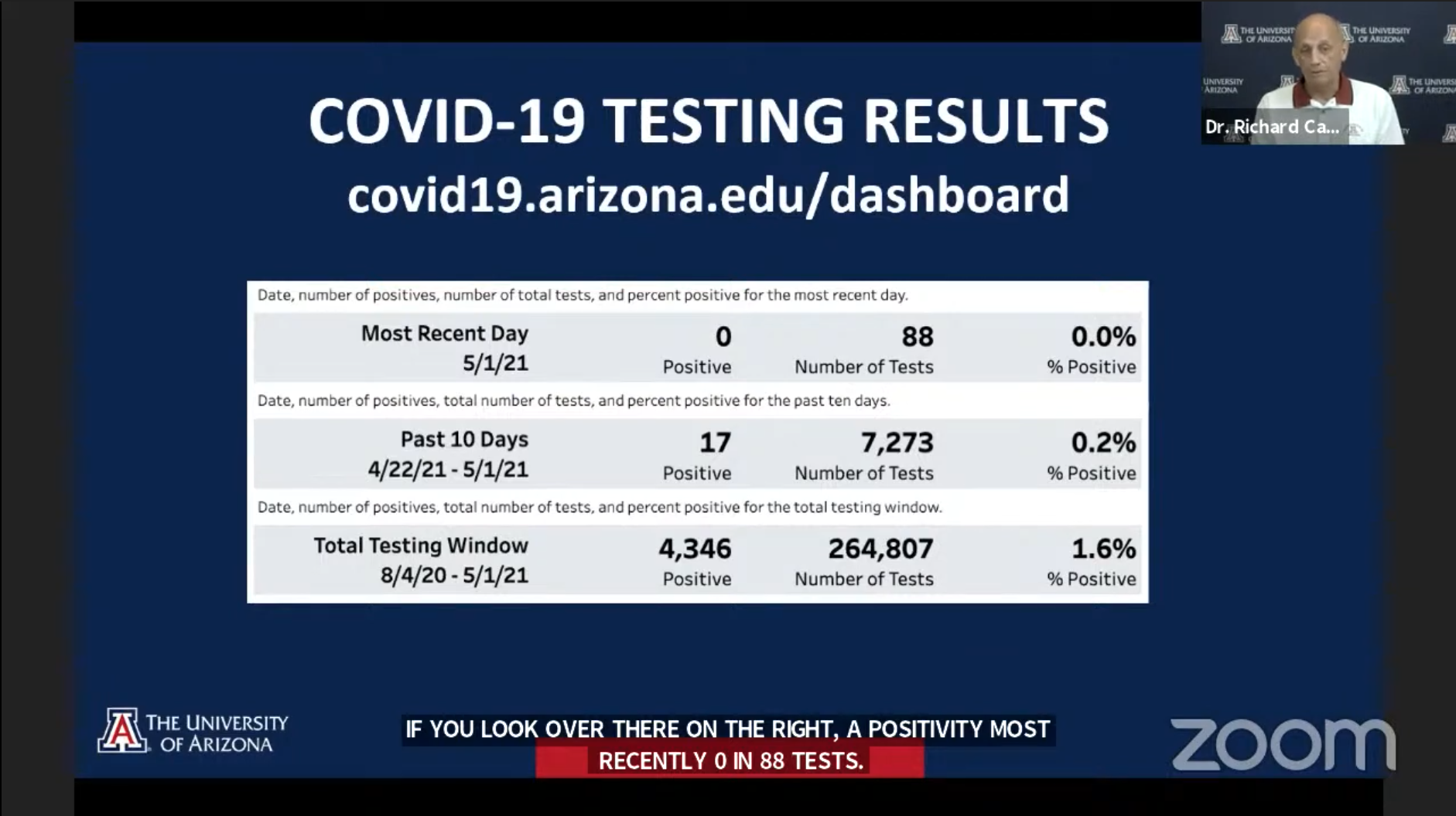 Screenshot of recent COVID-19 testing data, reflecting a 0.2% positivity rate out of over 7,200 tests conducted.