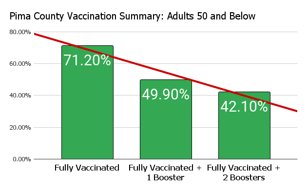  A bar graph depicting the percentage of Pima County adults 50 and below and their vaccination status. Data from CDC COVID Data Tracker.  